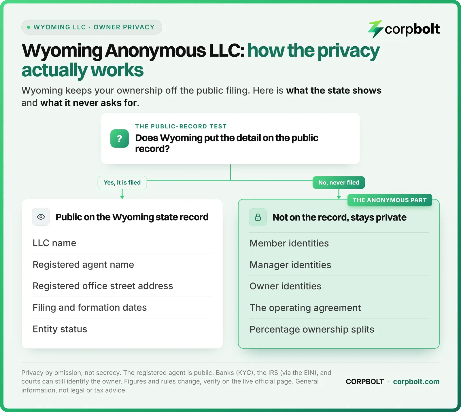 What a Wyoming anonymous LLC keeps private: the LLC name, registered agent, and office address are public on the state record, while member, manager, and owner identities, the operating agreement, and ownership splits are not.