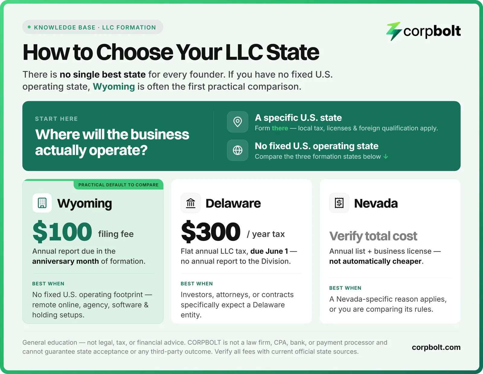 Infographic showing how non-US founders can compare Wyoming, Delaware, Nevada, and operating-state LLC options.