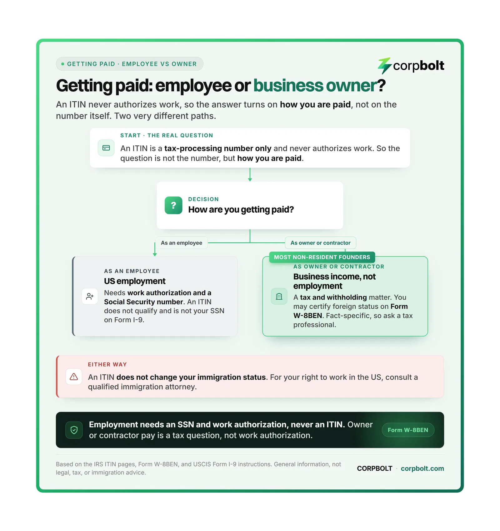 Decision flow on getting paid: an employee needs an SSN and work authorization, an owner or contractor uses Form W-8BEN