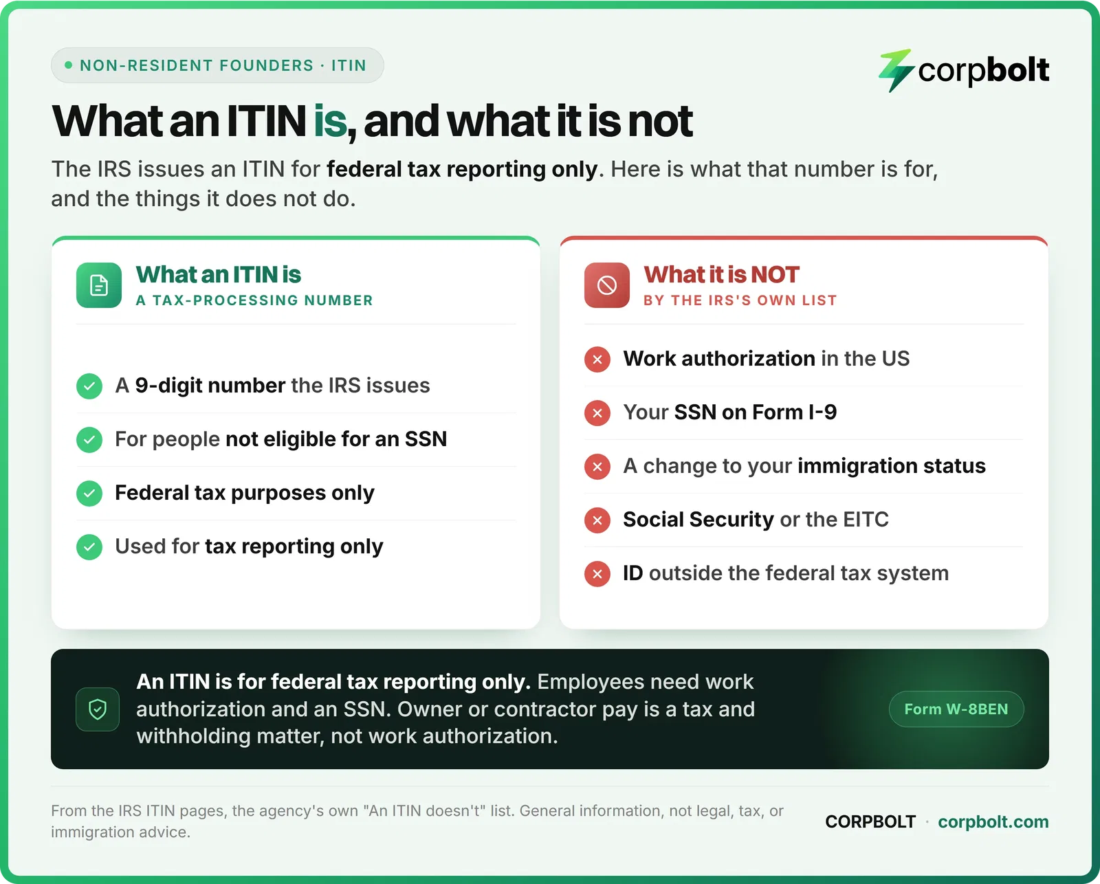 Card showing what an ITIN is (a tax-processing number) and what it is not (work authorization or immigration status)