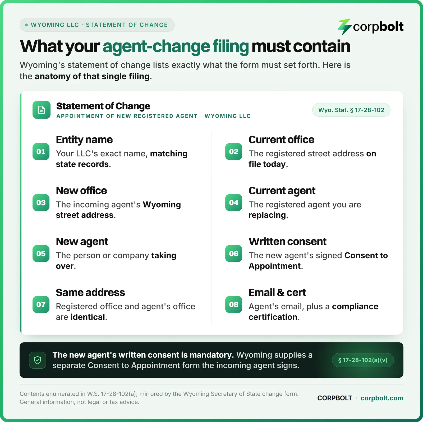 Card of the eight items a Wyoming registered agent change filing must contain, from entity name to the new agent's consent