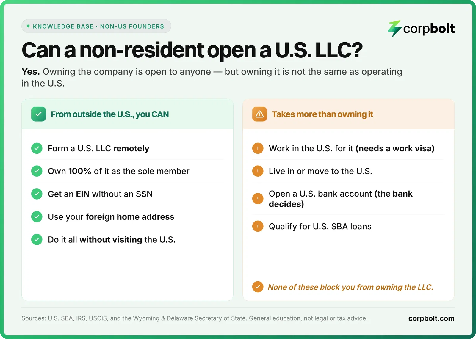 Comparison showing a non-resident can open a US LLC from outside the US - form it, own 100%, and get an EIN remotely - while working in or banking from the US takes more than owning it.