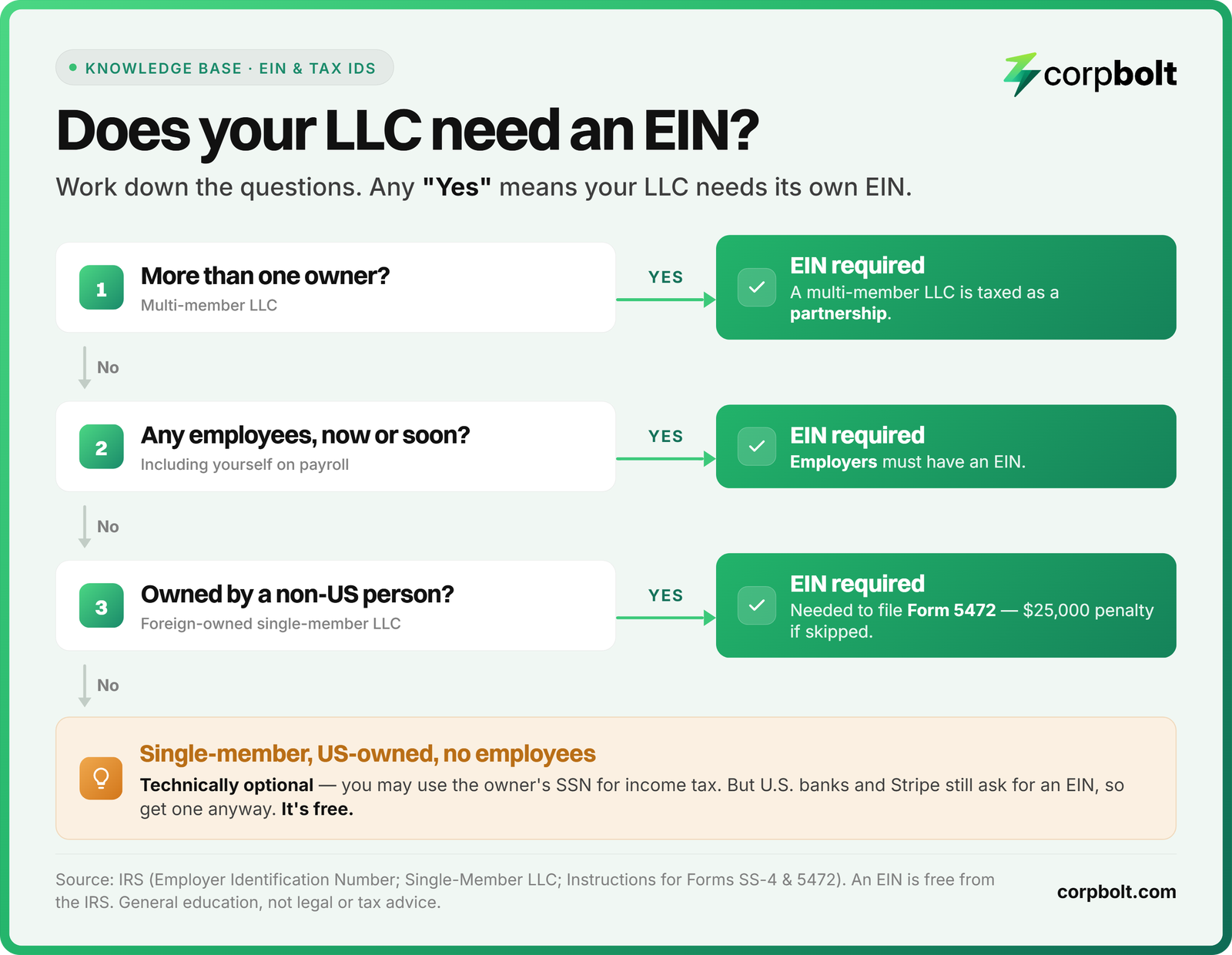 Flowchart answering "do I need an EIN for my LLC" — multiple owners, employees, or a foreign owner all require an EIN.