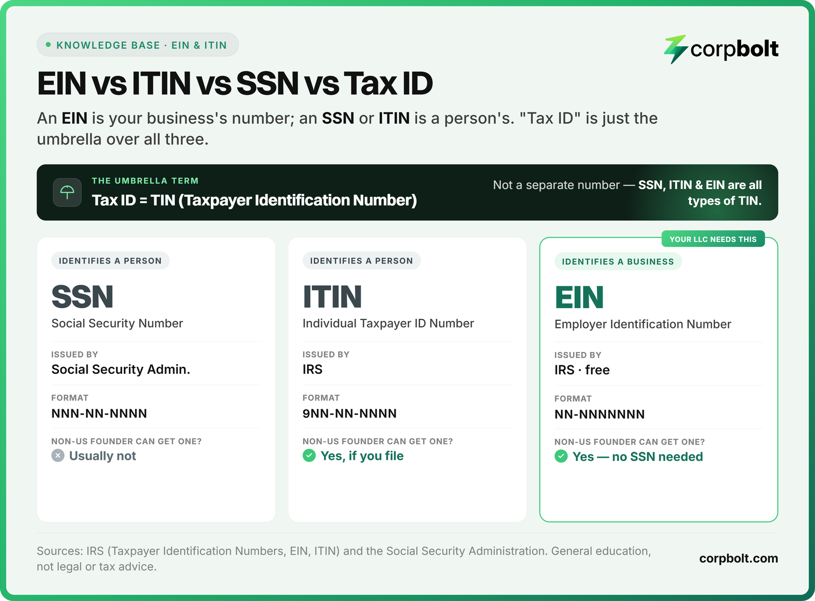 EIN vs ITIN vs SSN vs Tax ID comparison: SSN and ITIN identify a person, an EIN identifies a business - all are types of Tax ID (TIN).