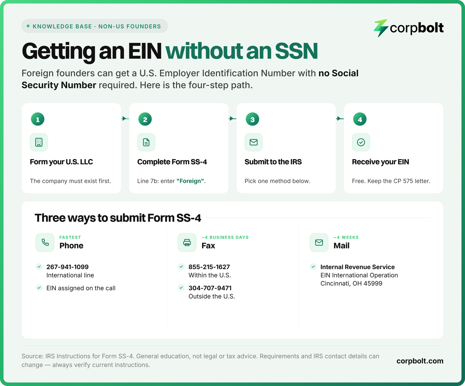 Flowchart of how to get an EIN without an SSN: form a US LLC, write "Foreign" on Form SS-4 line 7b, then apply by fax, mail, or phone to receive your EIN.