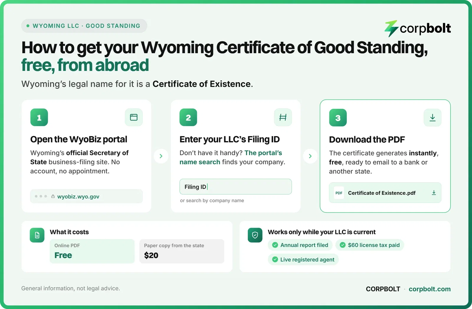 Infographic showing how to get a Wyoming certificate of good standing free from abroad in 3 steps via the WyoBiz portal.