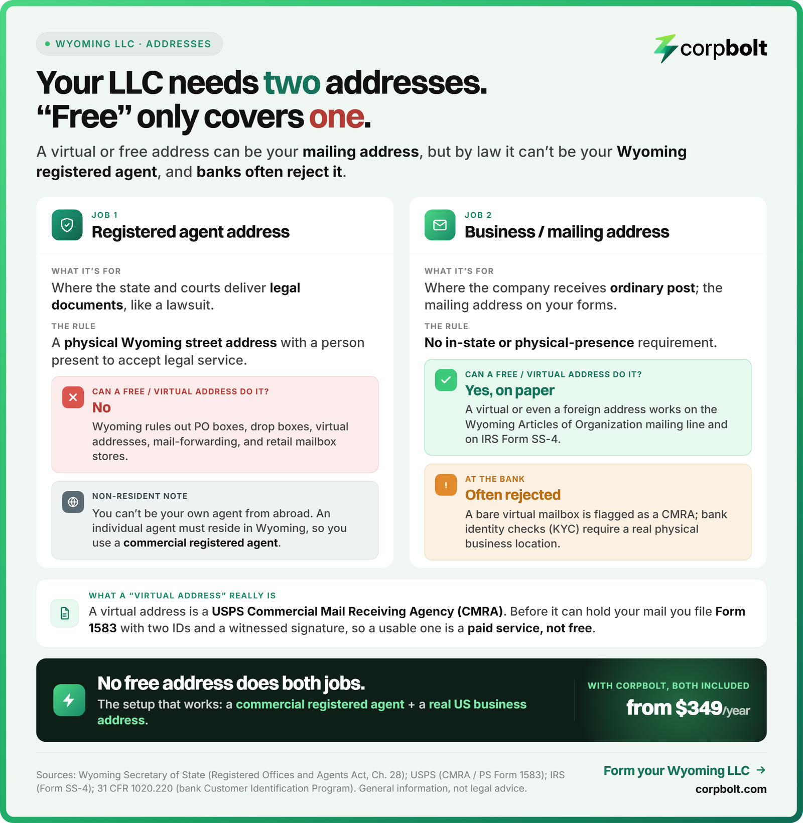 Infographic: a free virtual address for an LLC works as a mailing address, not a registered agent, and banks often reject it.