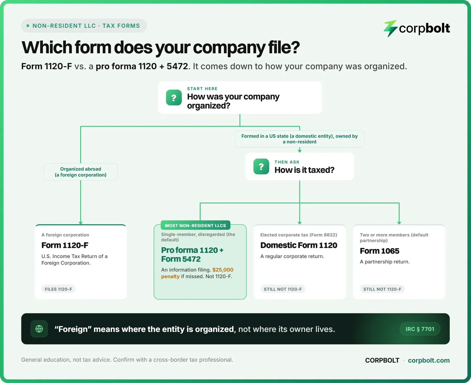 Infographic flowchart: foreign corporations file Form 1120-F, while a US-formed LLC files a pro forma 1120 with Form 5472.