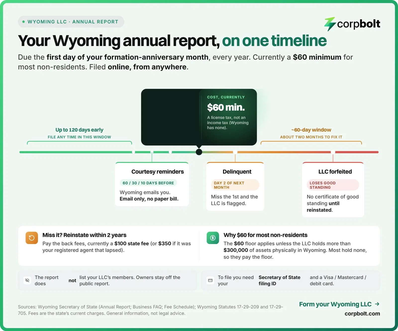 Infographic: the Wyoming LLC annual report timeline, due the first day of your anniversary month, a $60 minimum, filed online.