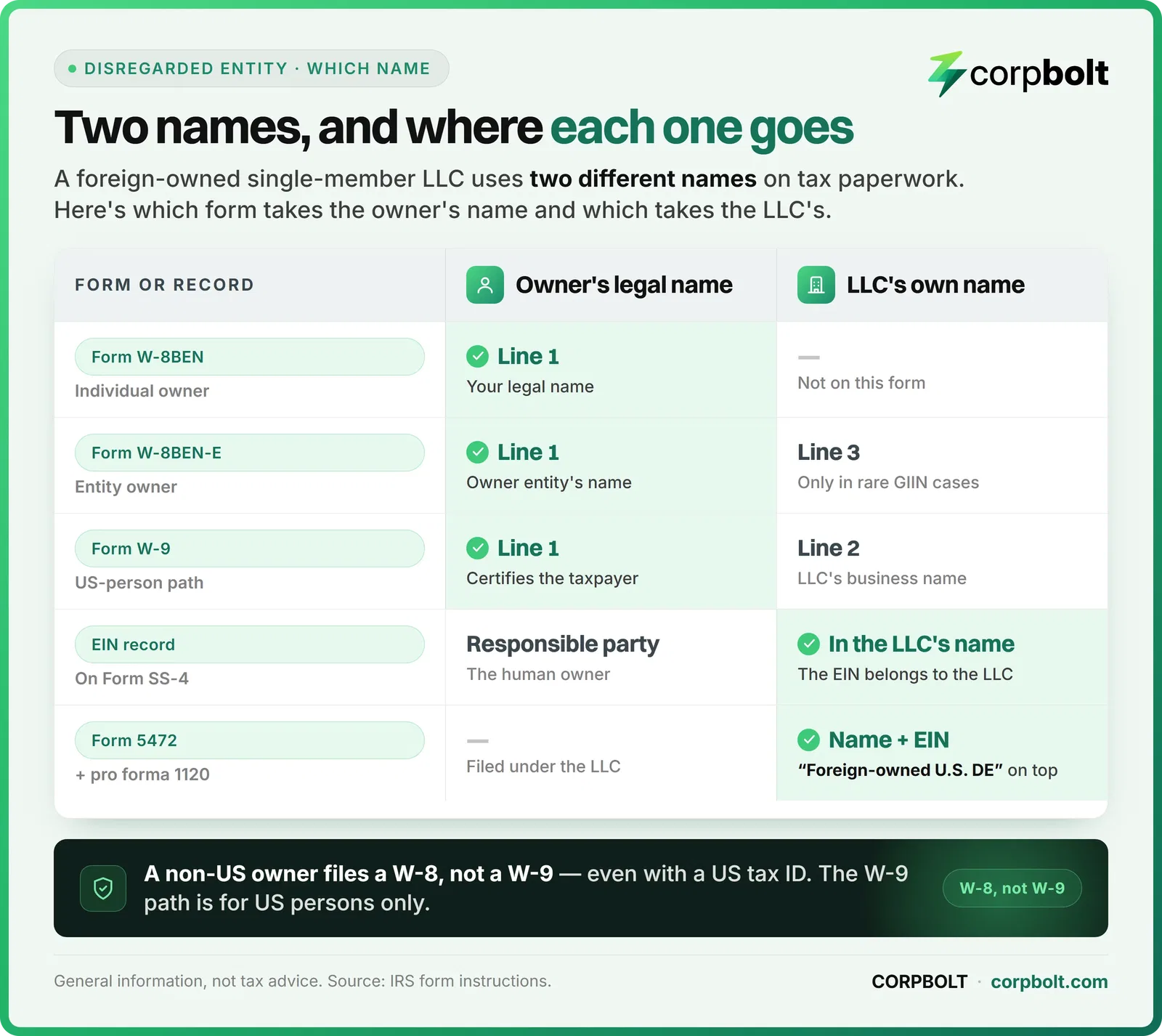 Table showing which forms use the owner's legal name versus the LLC's own name for a foreign owned disregarded entity