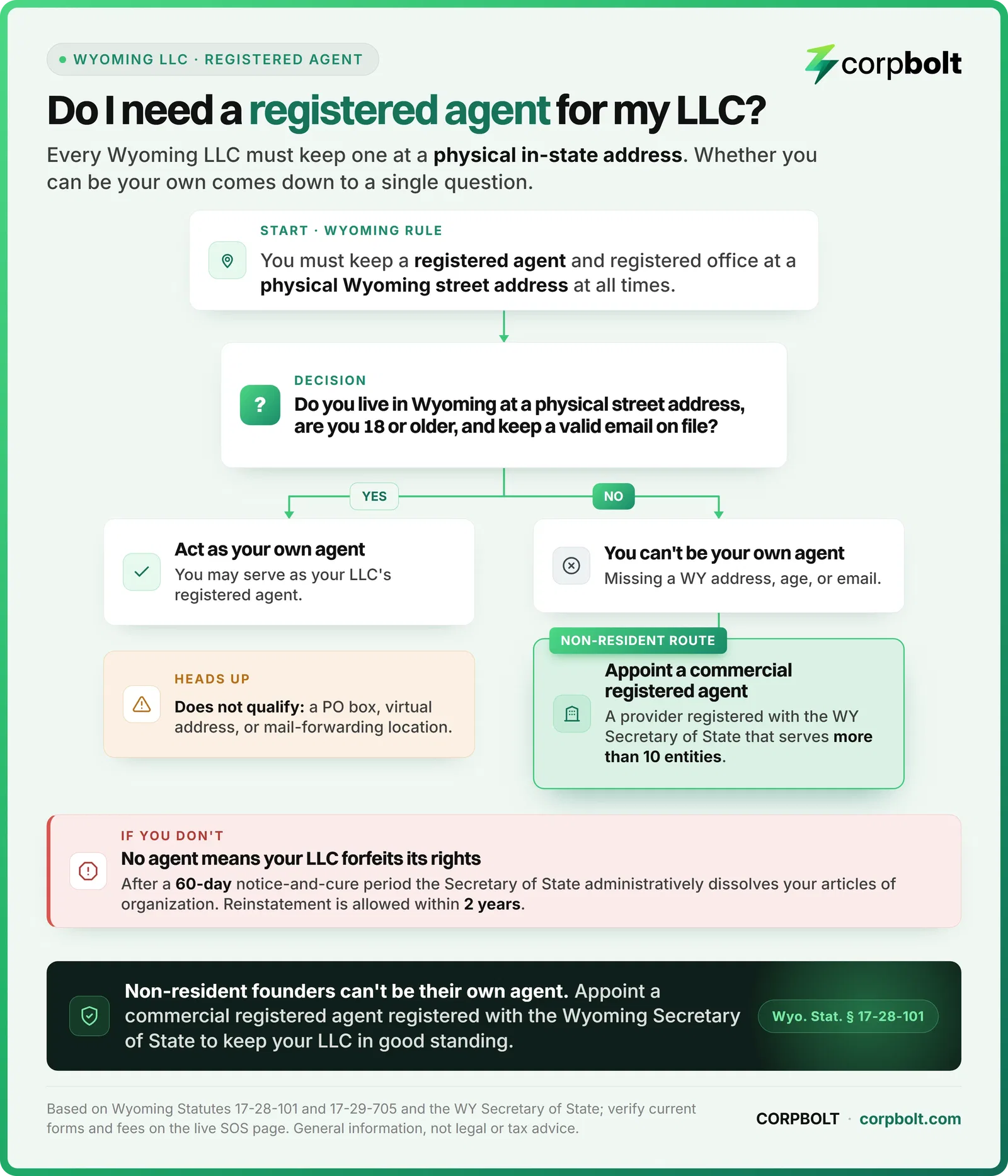 Do you need a registered agent for your Wyoming LLC: every LLC must keep one at a physical Wyoming address, and if you do not live in Wyoming you cannot be your own agent and must appoint a commercial registered agent.
