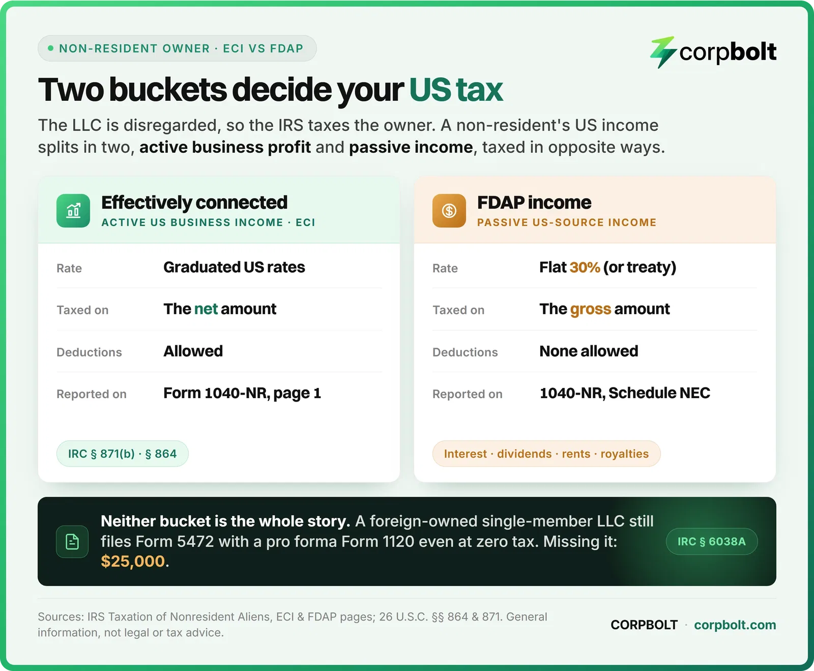 Comparison of ECI taxed at graduated US rates on the net versus FDAP passive income taxed at a flat 30% on the gross