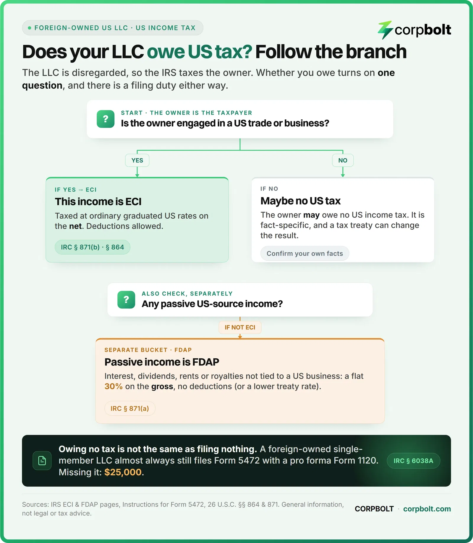 Decision chart on whether a foreign owned US LLC owes US tax, branching on effectively connected income and FDAP income