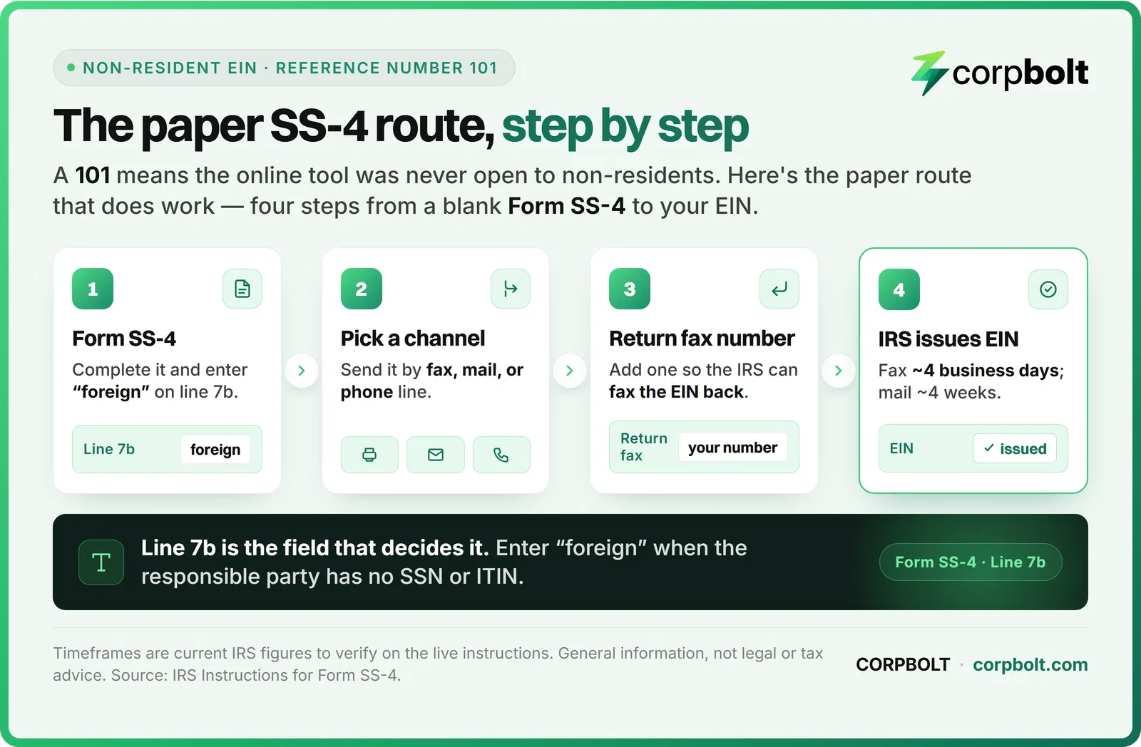 Infographic showing the four step paper Form SS-4 route to an EIN for non residents when the online tool is closed