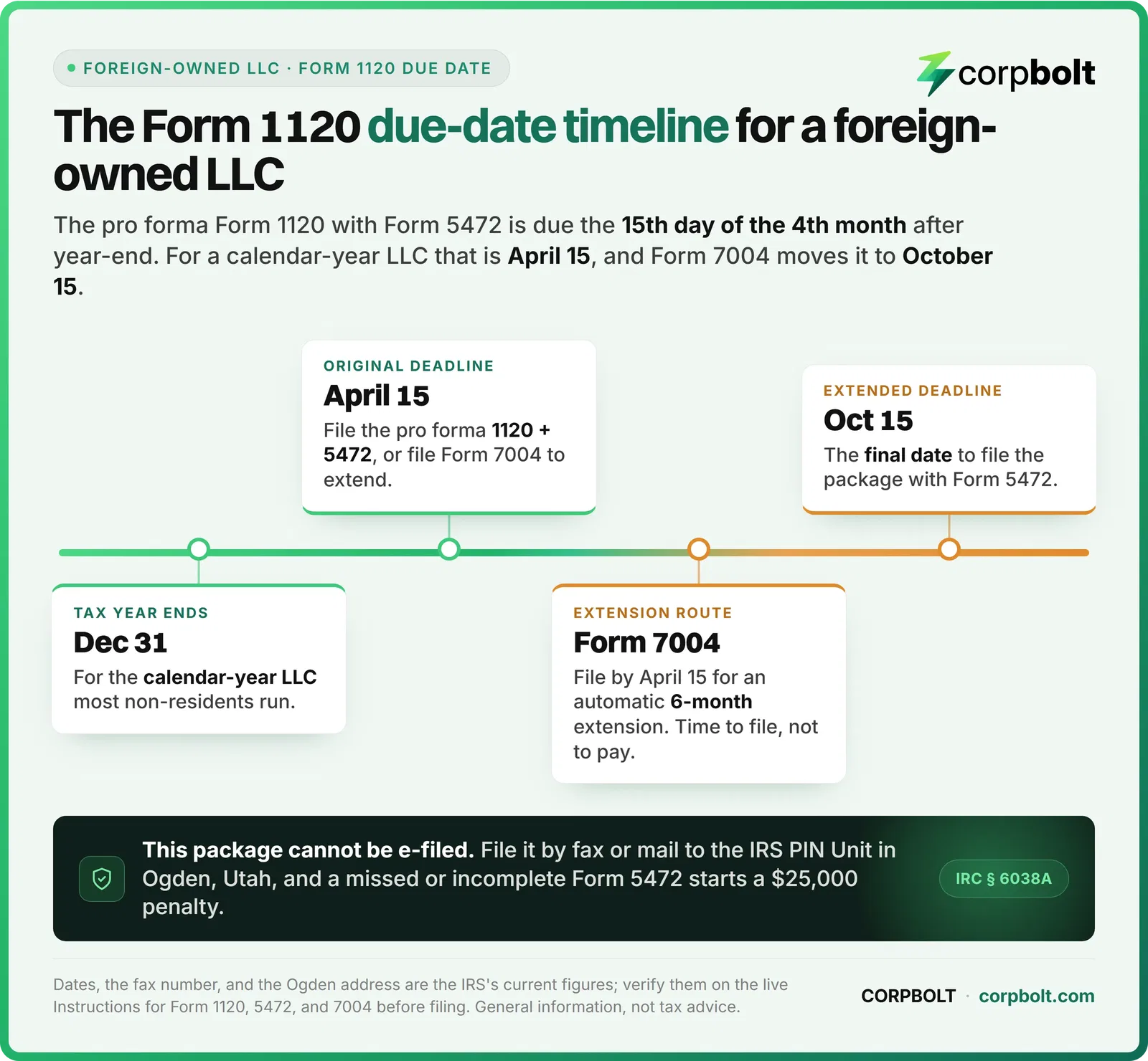Timeline of the pro forma Form 1120 due date: tax year ends Dec 31, April 15 deadline, Form 7004 extends it to October 15