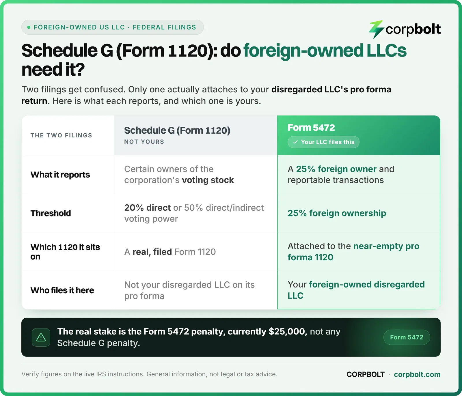 Schedule G of Form 1120 versus Form 5472 for a foreign-owned LLC: what each reports, its threshold, which 1120 it sits on, and who files it.