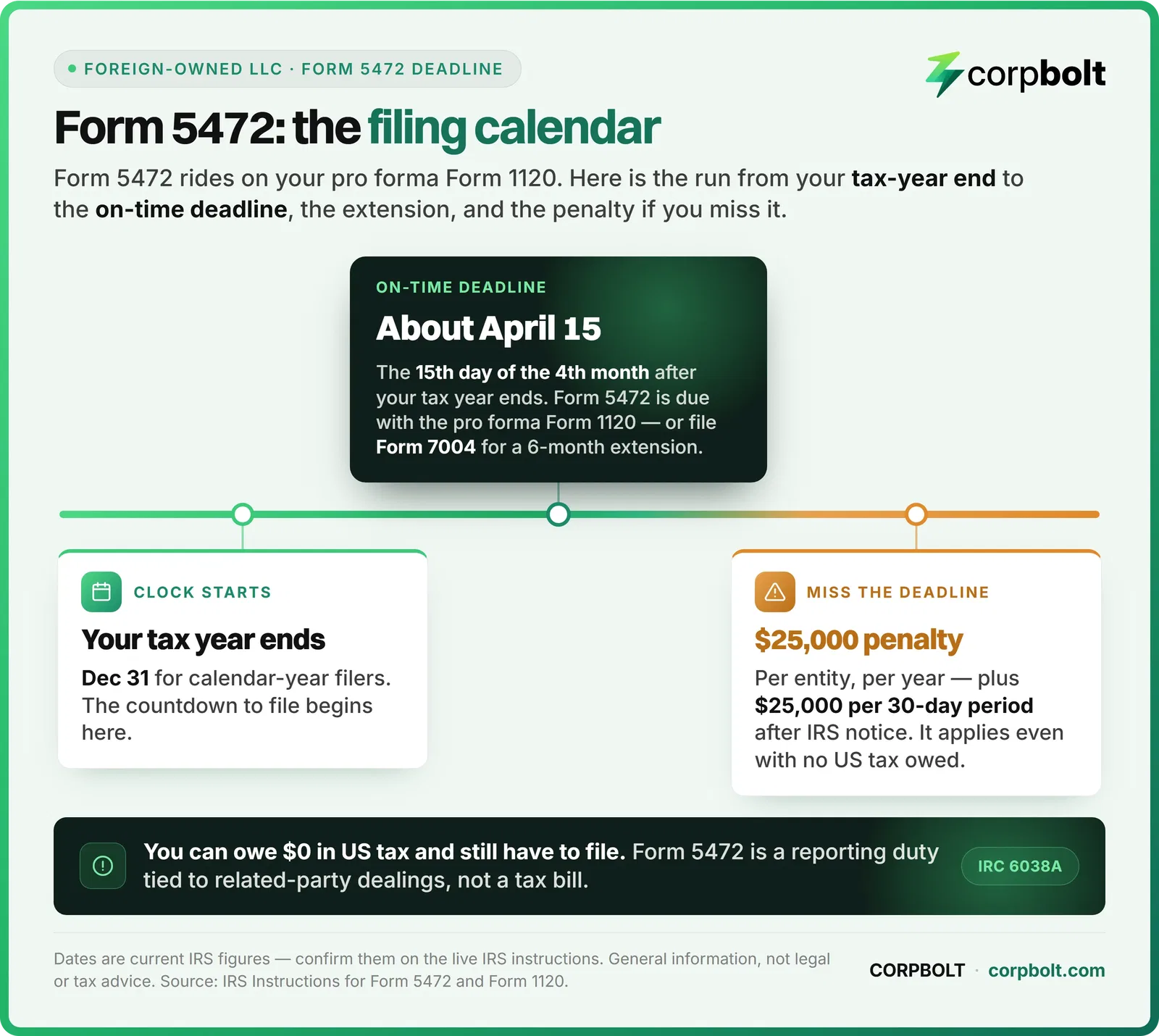 Timeline of the Form 5472 deadline: tax year ends, files near April 15 with Form 1120, and a $25,000 penalty if missed