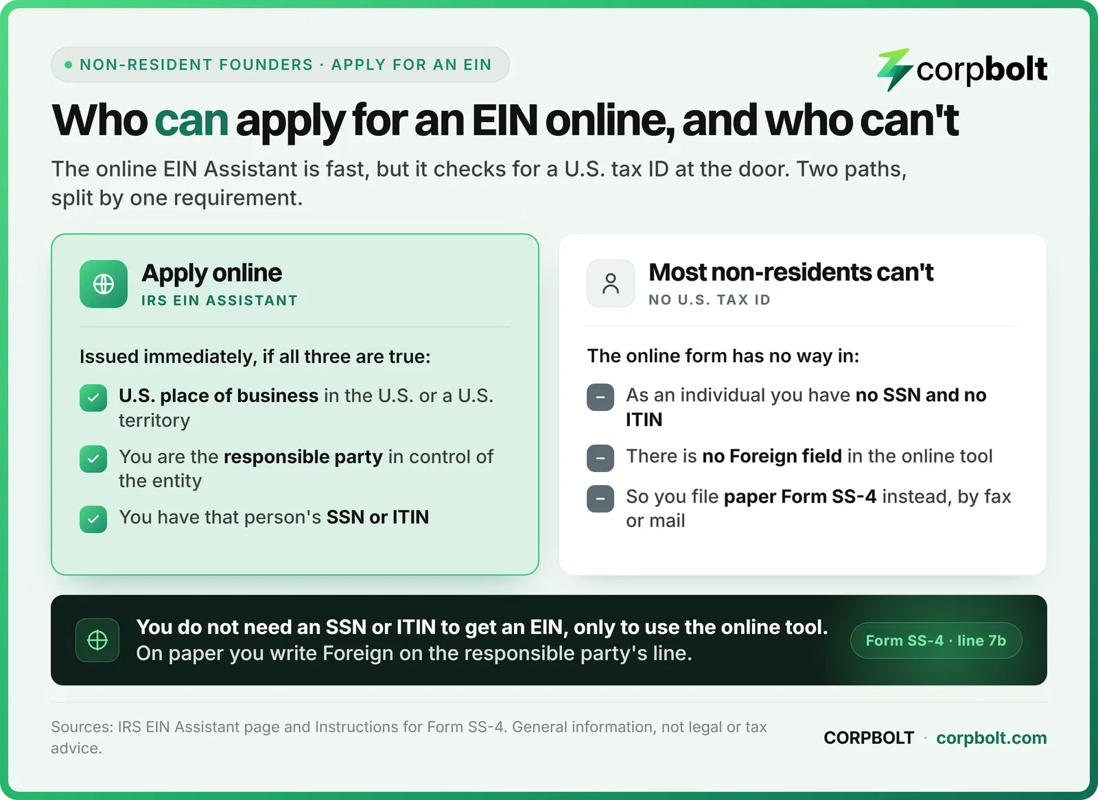 Comparison of who can use the online EIN Assistant versus why most non-residents must file Form SS-4 by fax or mail