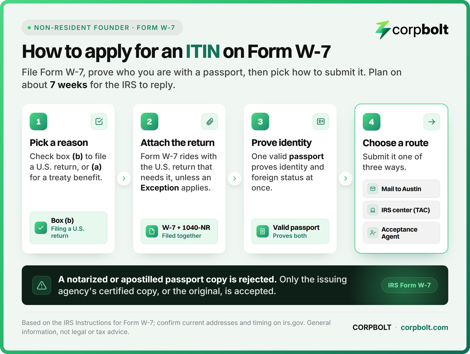 Four steps to apply for an ITIN on Form W-7: pick a reason, attach the return, prove identity by passport, choose a route