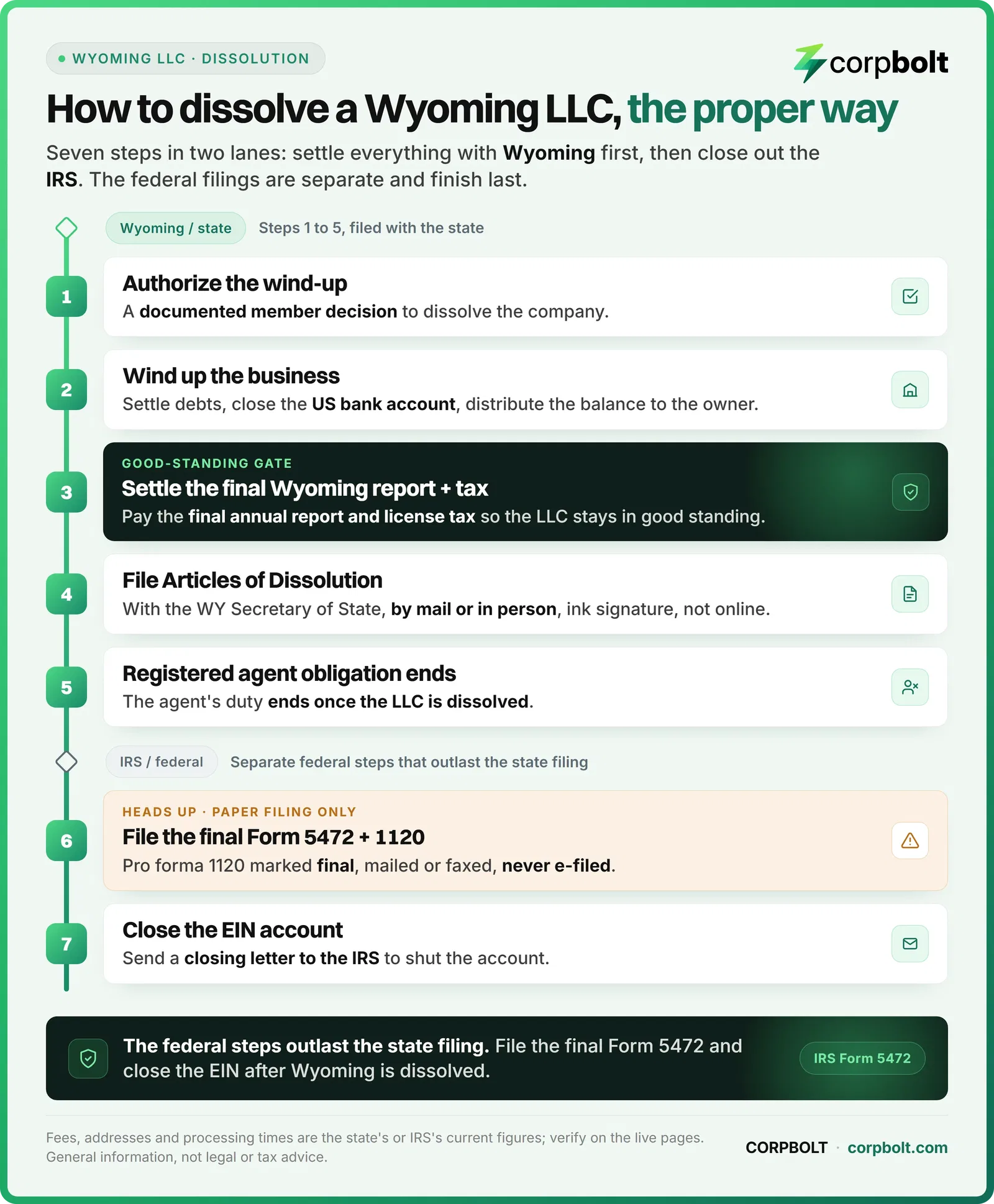 The proper sequence to dissolve a Wyoming LLC: authorize the wind-up, settle debts, file the final Wyoming annual report and Articles of Dissolution, then the federal steps of a final Form 5472 with pro forma 1120 and closing the EIN.