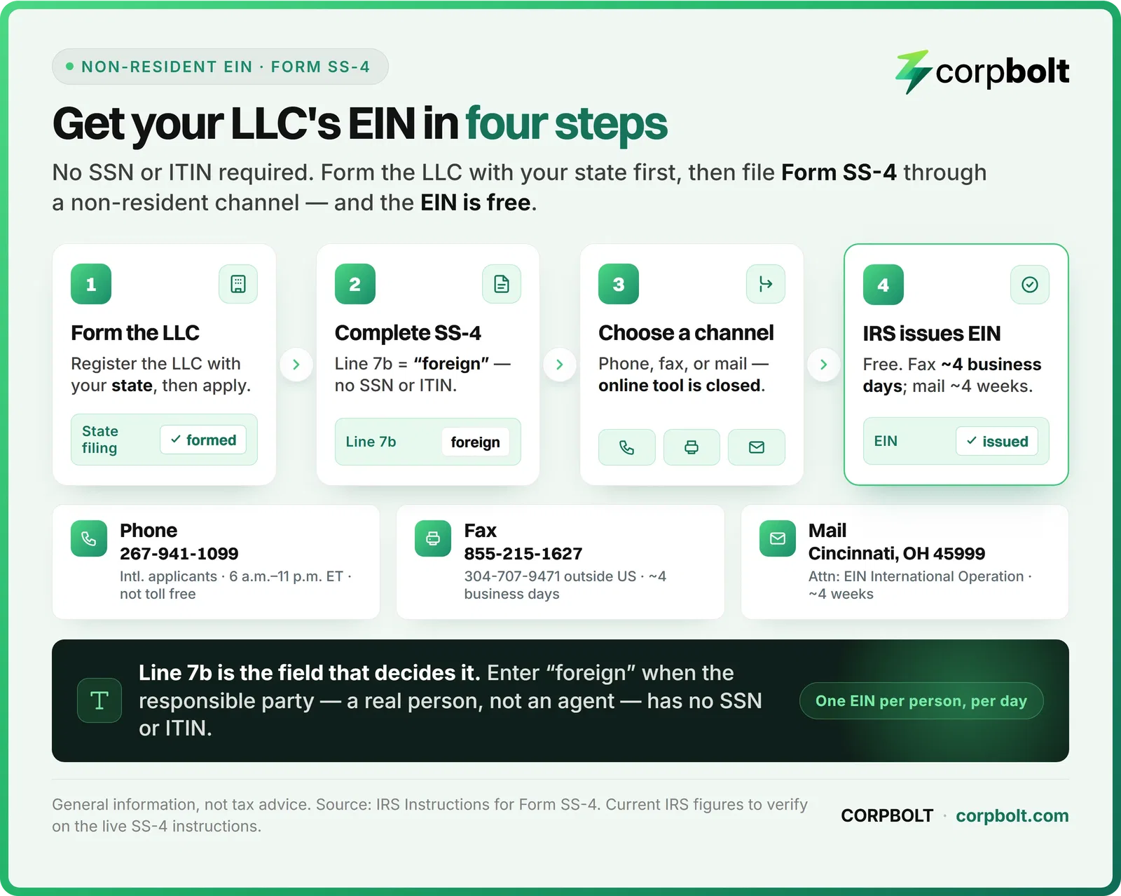 Infographic of four steps to get an LLC EIN with no SSN or ITIN plus the IRS phone, fax, and mail channels