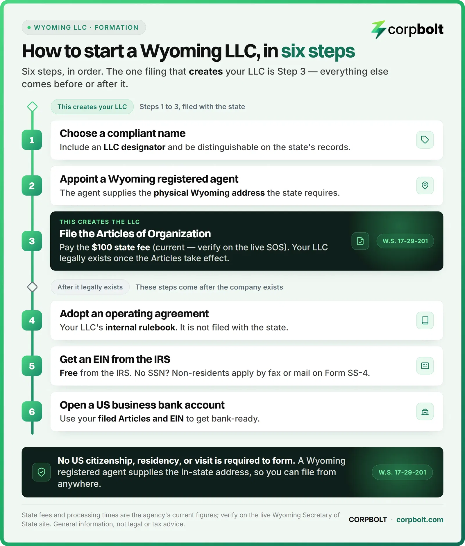 Six numbered steps to start a Wyoming LLC, from choosing a name to filing the Articles for $100 and getting an EIN