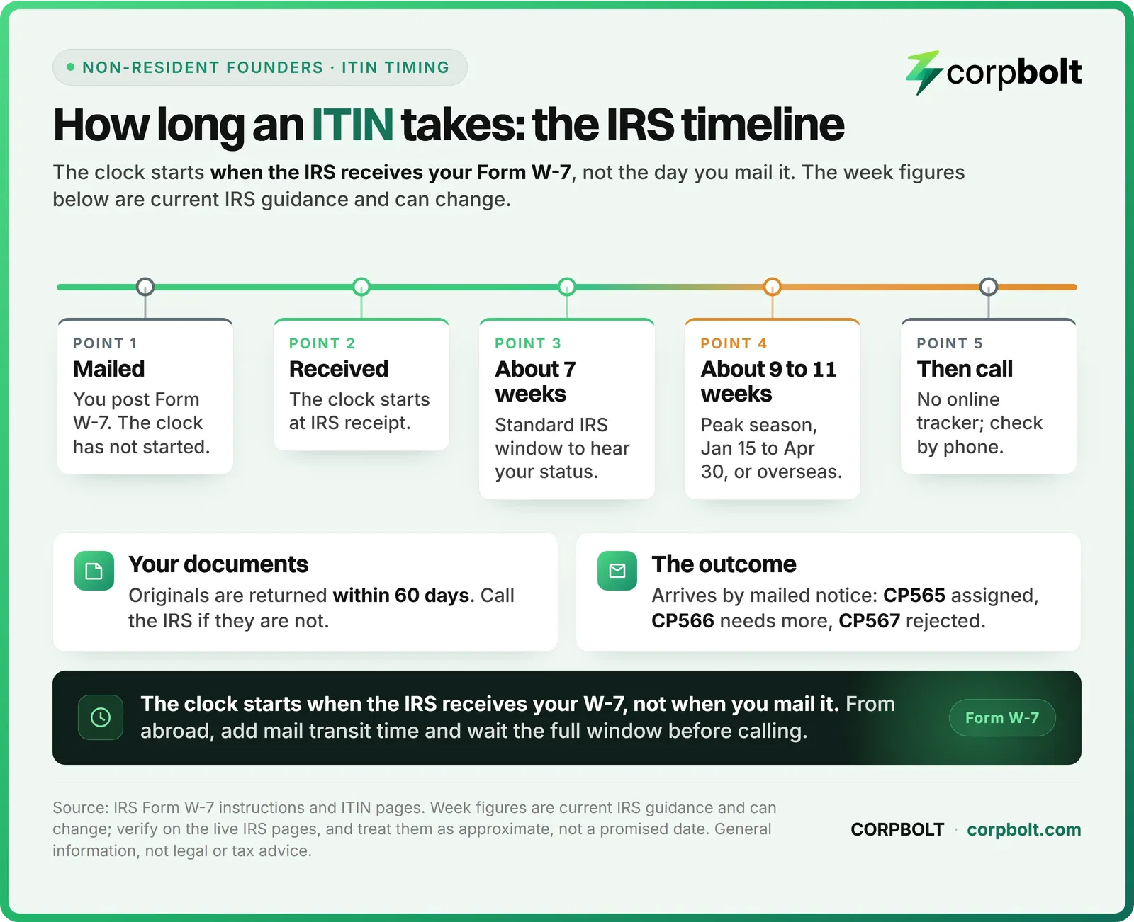 Timeline of ITIN processing: the clock starts at IRS receipt, about 7 weeks normally and 9 to 11 weeks in peak season