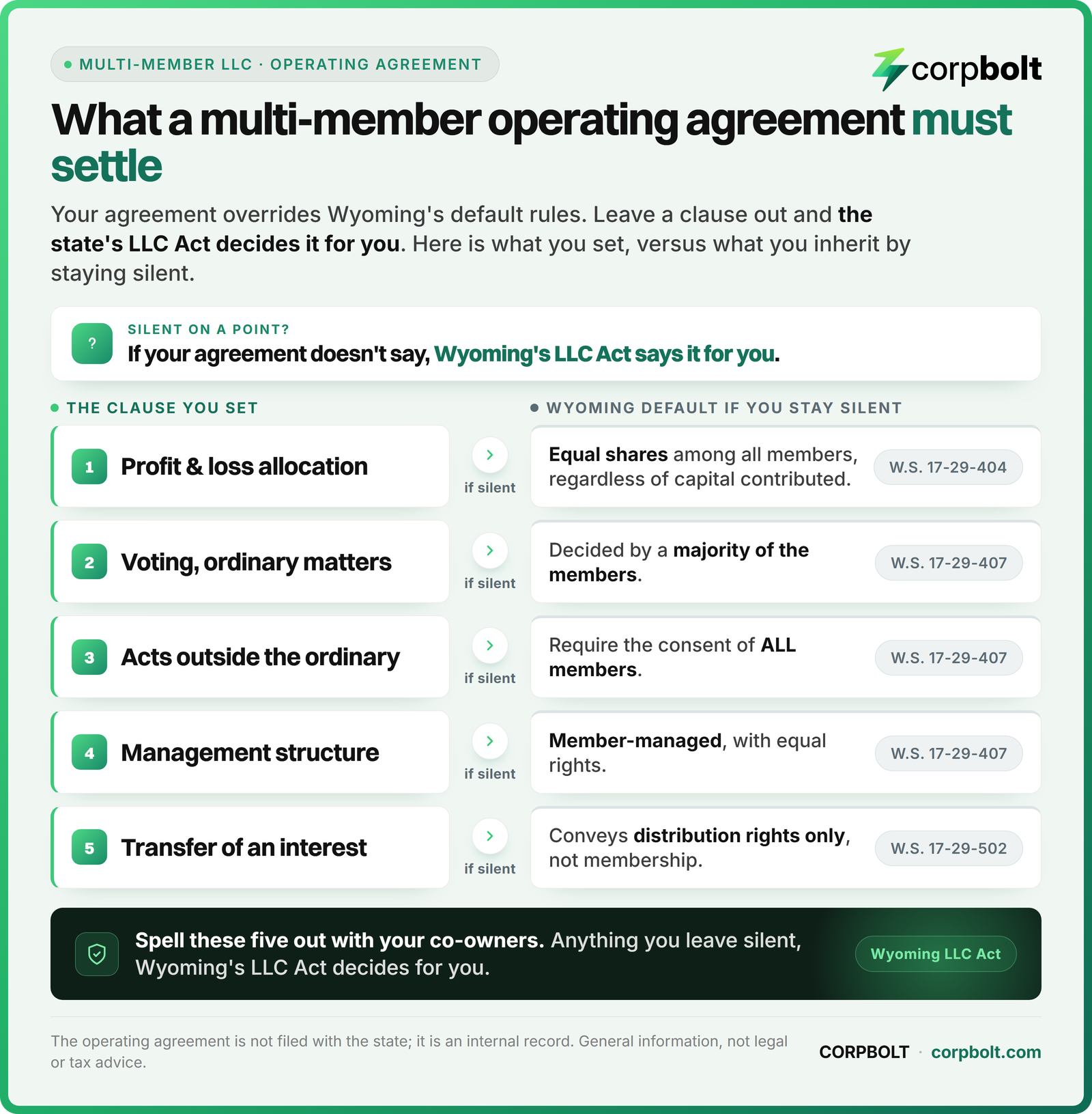 Multi-member LLC operating agreement: the clauses you set versus the Wyoming default rules that apply if you stay silent, with statute cites.