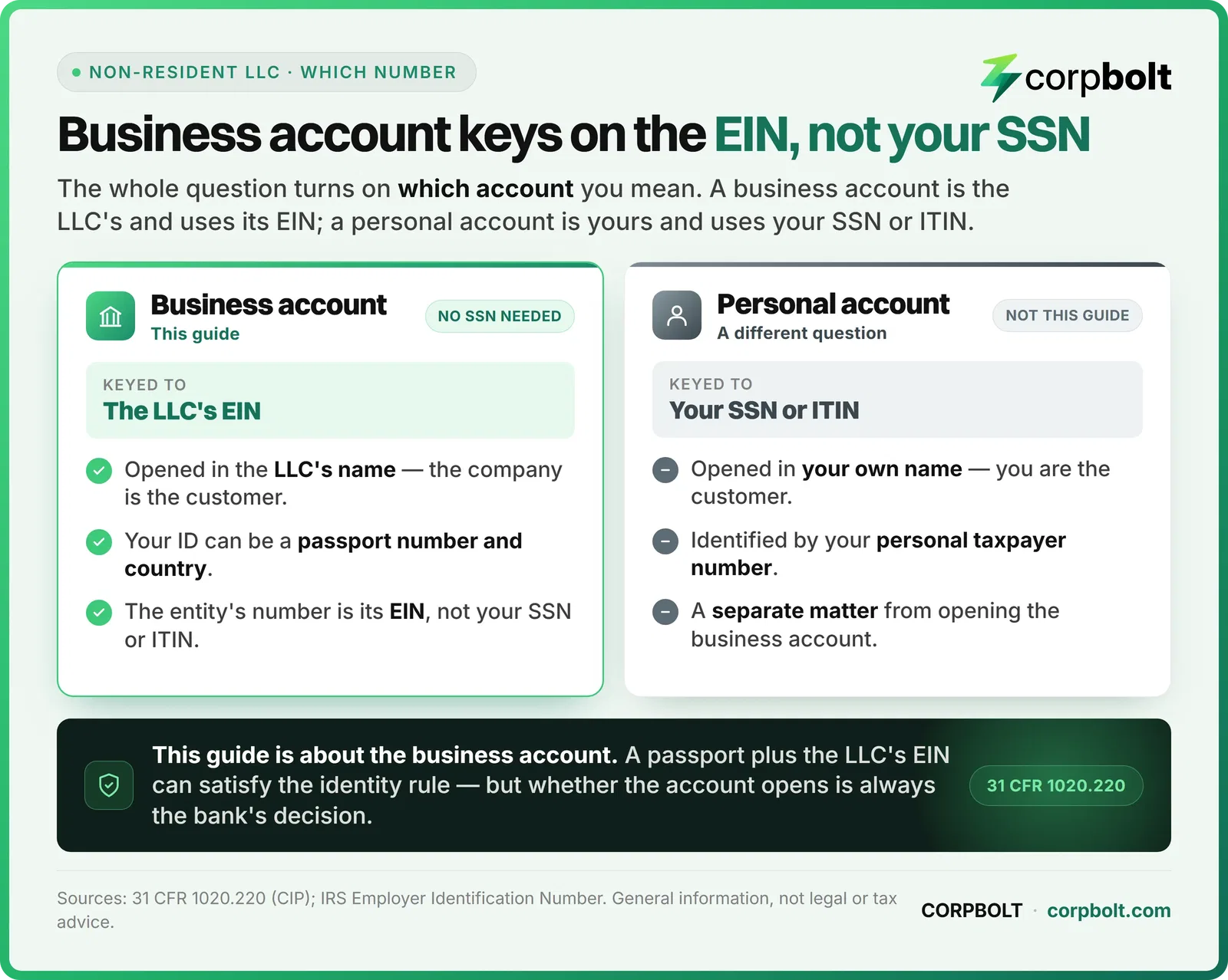 Comparison of a business bank account keyed to the LLC's EIN versus a personal account keyed to your SSN or ITIN