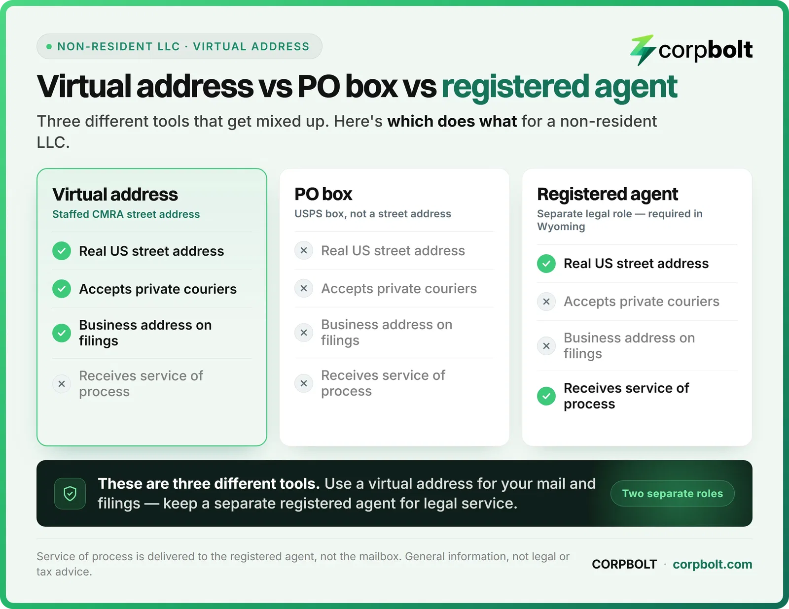 Comparison of a virtual address, PO box, and registered agent for a non resident LLC across four mail and legal capabilities