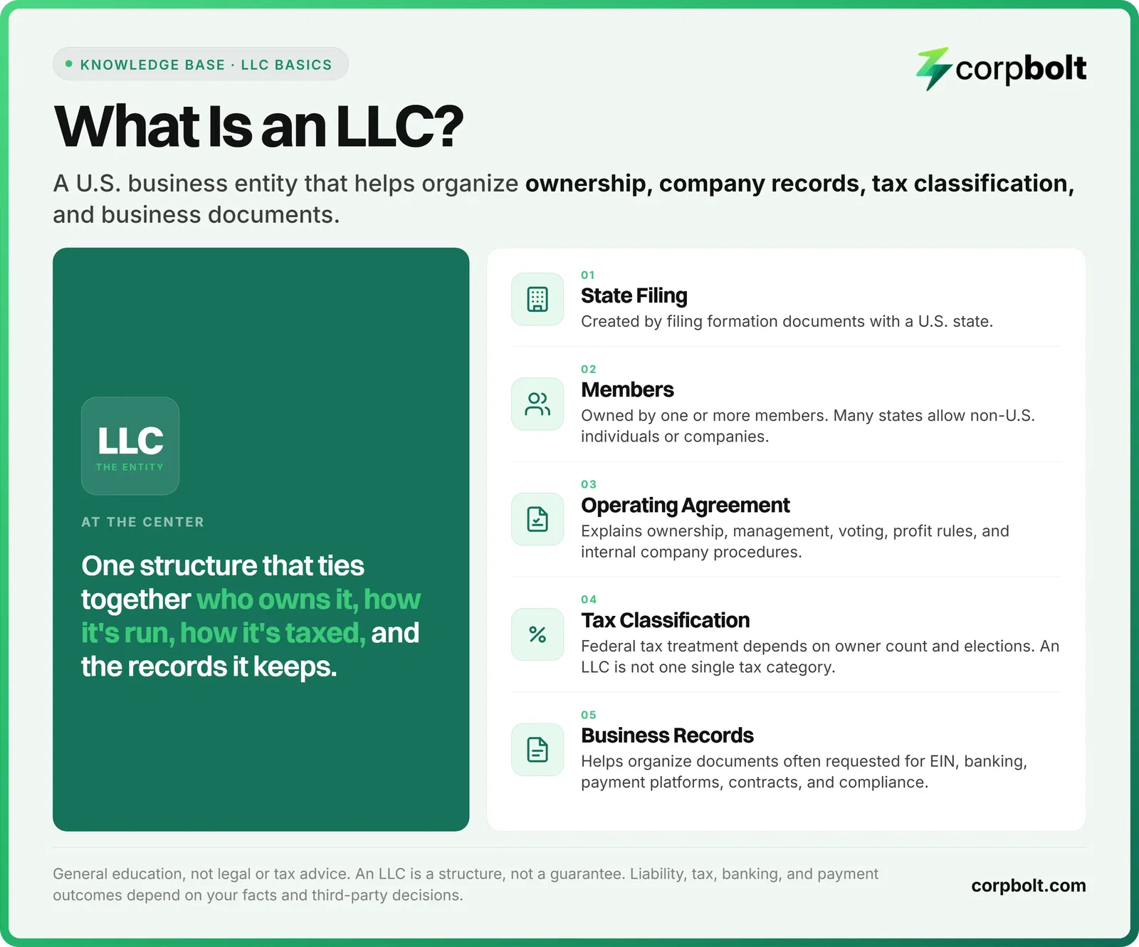 Infographic explaining what an LLC is, including state filing, members, operating agreement, tax classification, and records.