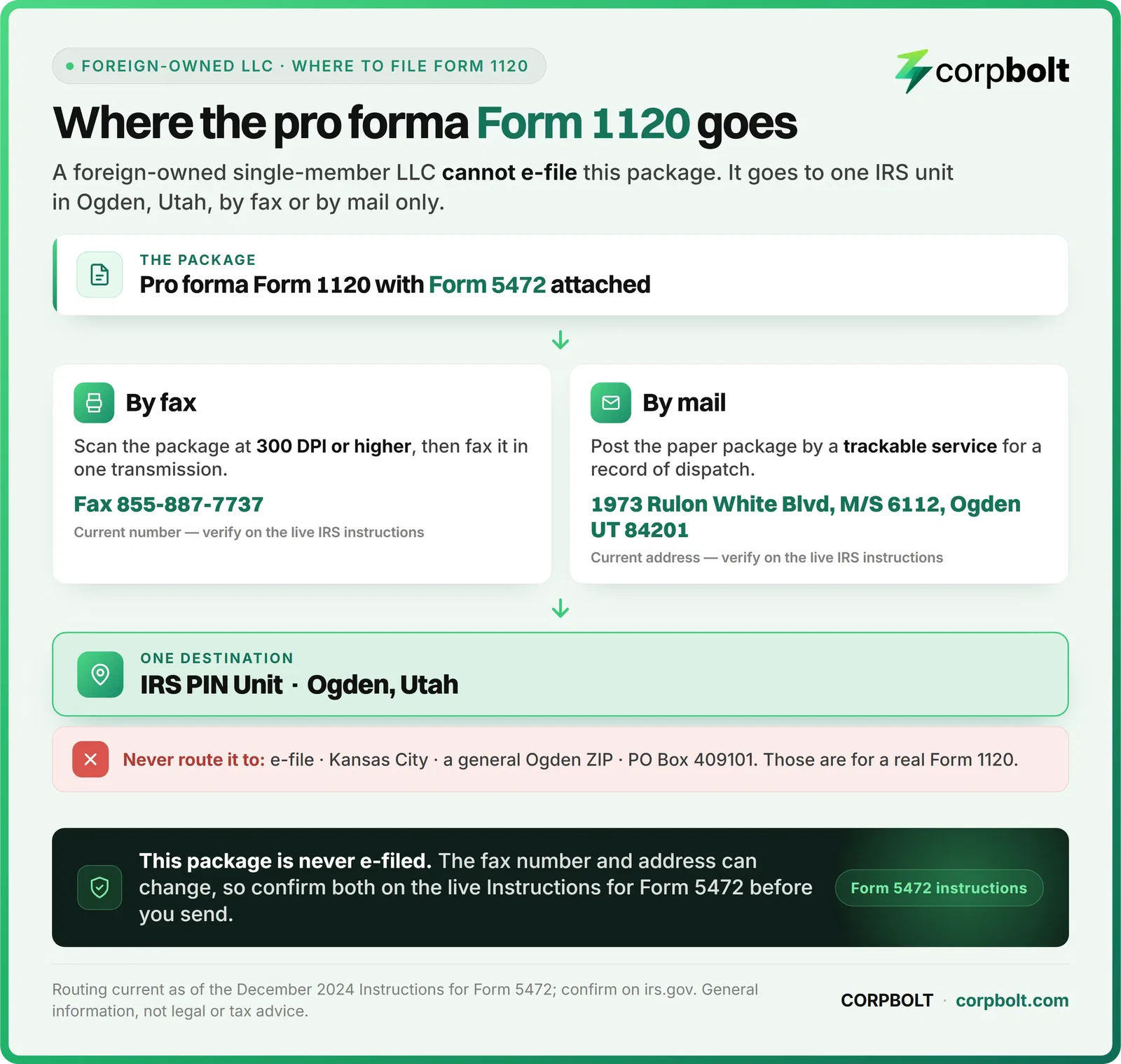 Routing chart for the pro forma Form 1120 and 5472 package: fax or mail only to the IRS PIN Unit in Ogden, never e-file