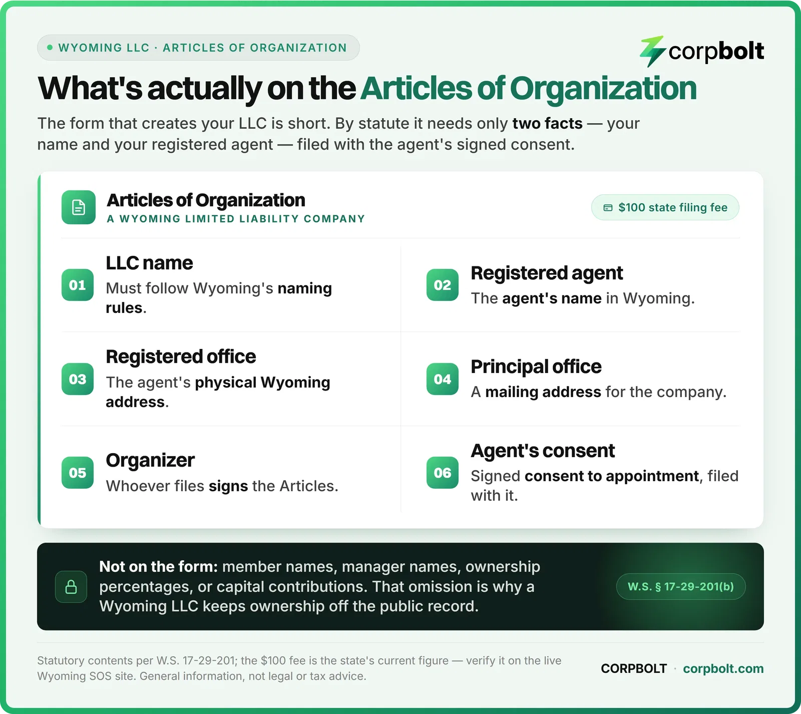 Document card of the six items on the Wyoming Articles of Organization, and the owner details that stay off the record