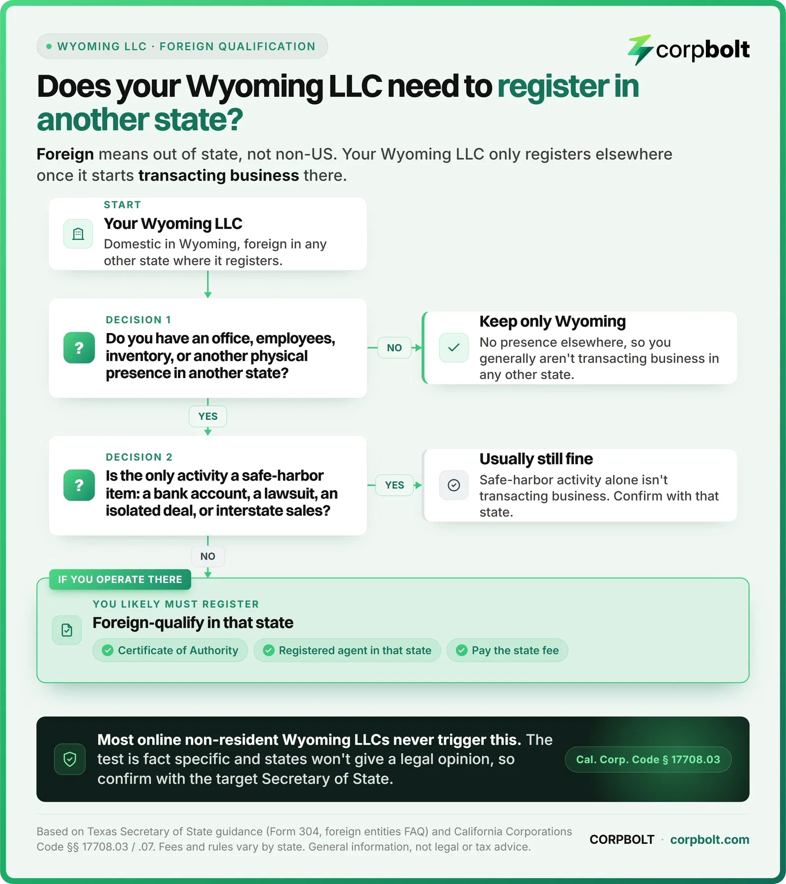 Decision chart on whether a Wyoming LLC must register in another state, based on physical presence and safe harbor activity