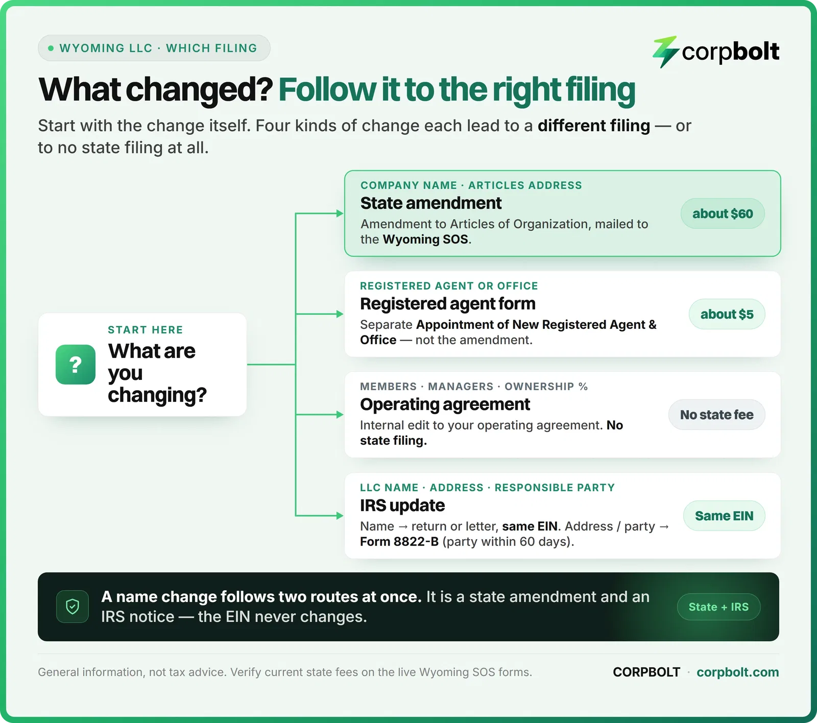 Infographic mapping four kinds of Wyoming LLC change to the right filing, from a state amendment to an IRS update