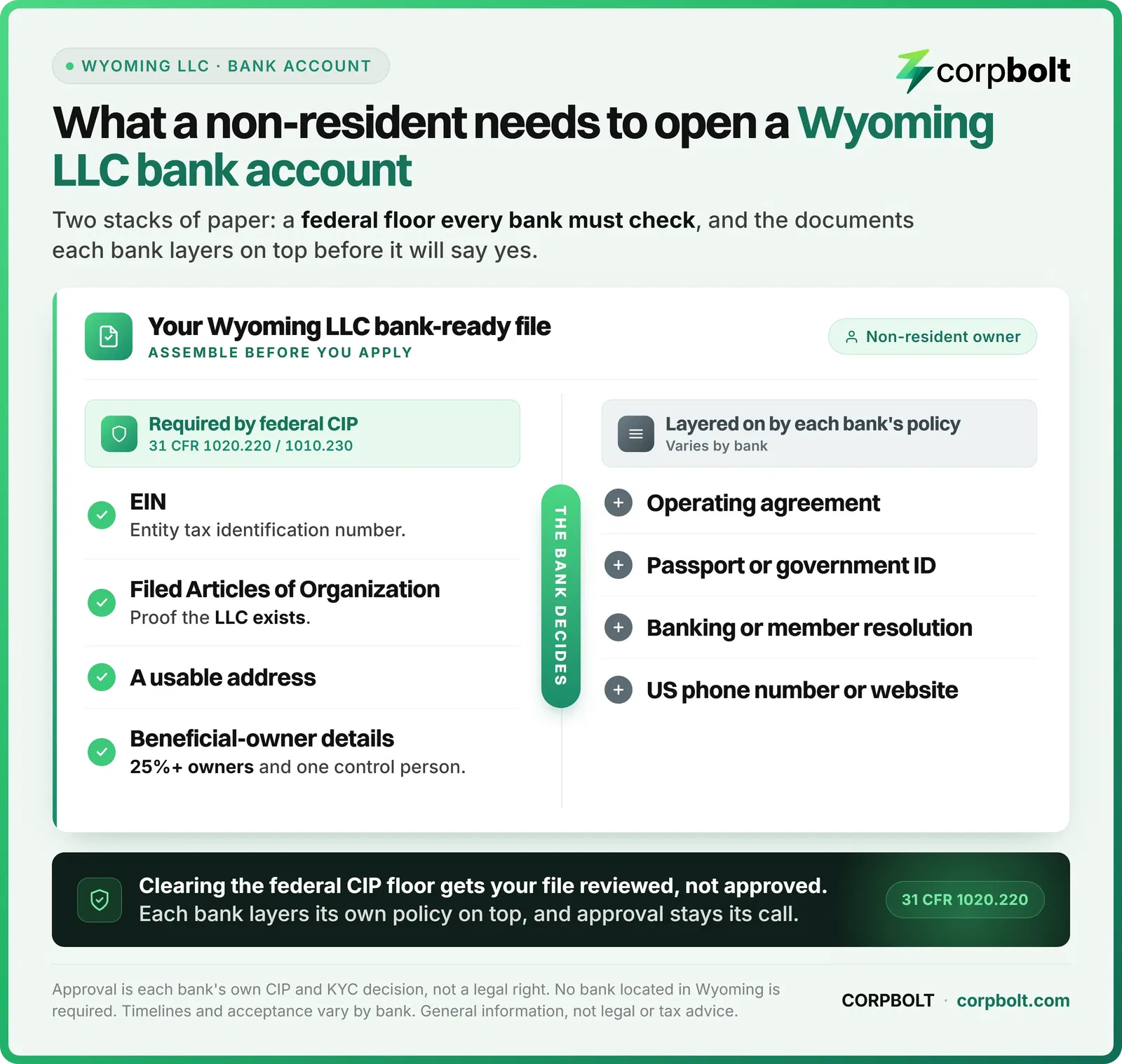 Documents a non-resident assembles to open a Wyoming LLC bank account: the federal CIP requirements versus the extra items each bank layers on.