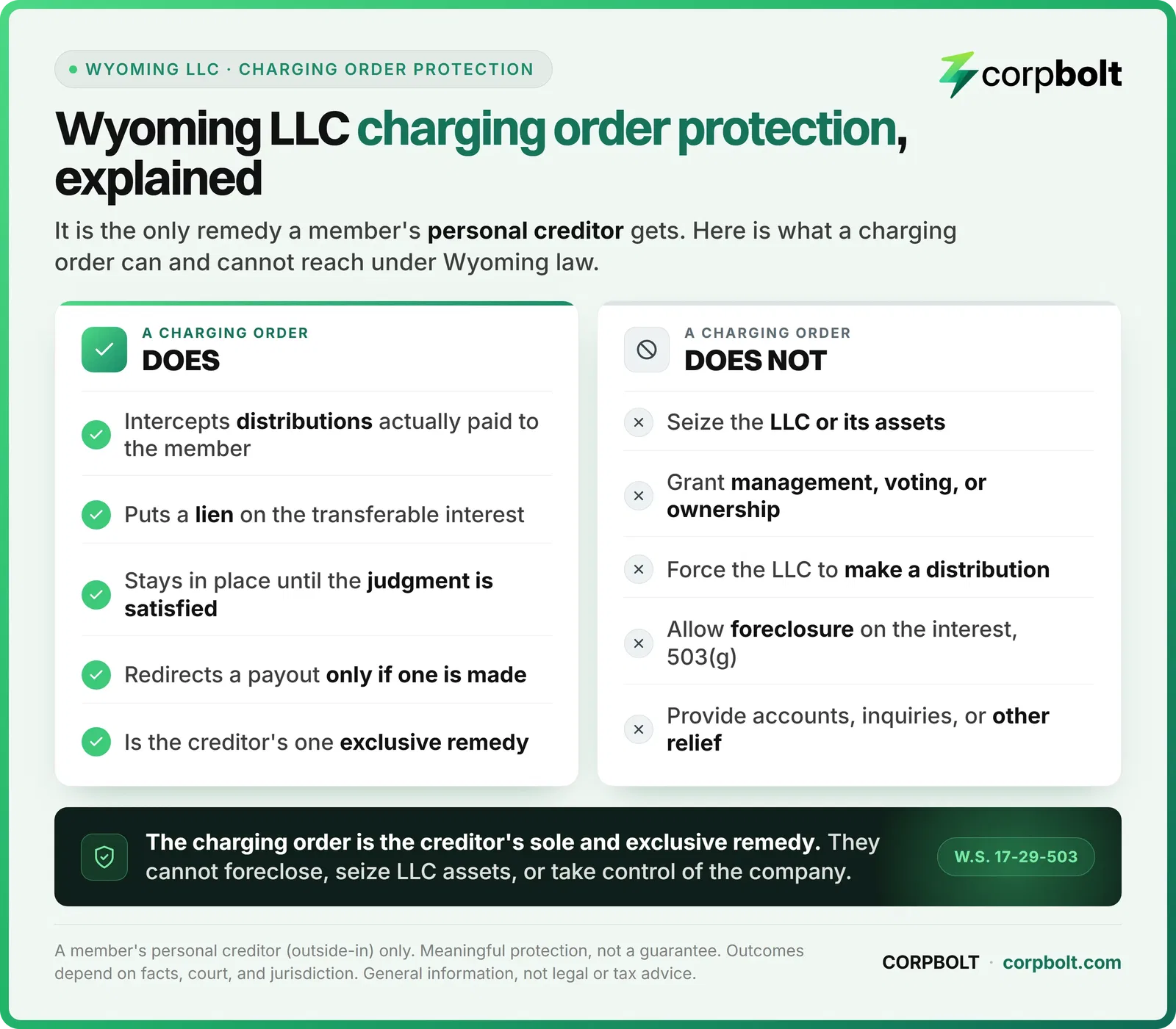What a Wyoming LLC charging order does versus does not do under W.S. 17-29-503: it intercepts distributions and creates a lien, but does not seize the LLC, grant management rights, or force a distribution.