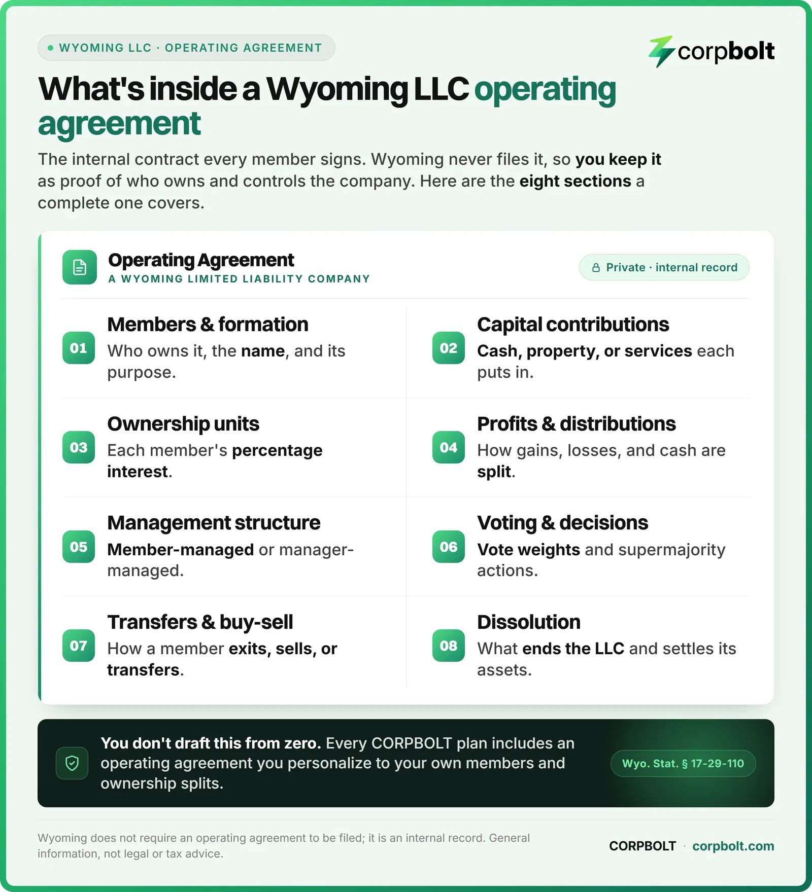 Anatomy of a Wyoming LLC operating agreement: the eight sections it covers, from members and formation to capital contributions, ownership units, profits, management, voting, transfers, and dissolution.