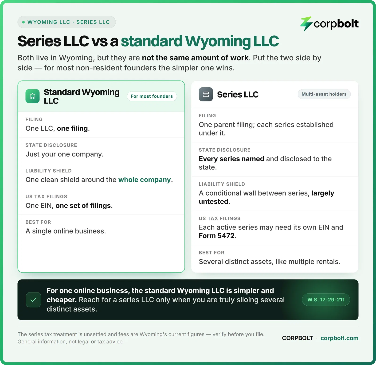 Side by side comparison of a standard Wyoming LLC and a series LLC across filing, disclosure, liability shield, and taxes